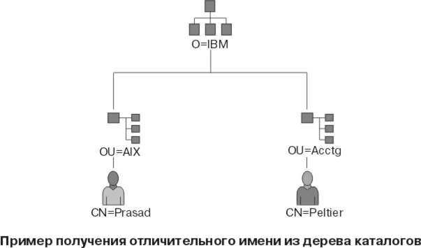 Рисунок simpdirtree