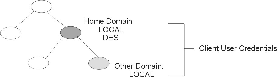 Figure user_credentials not displayed.